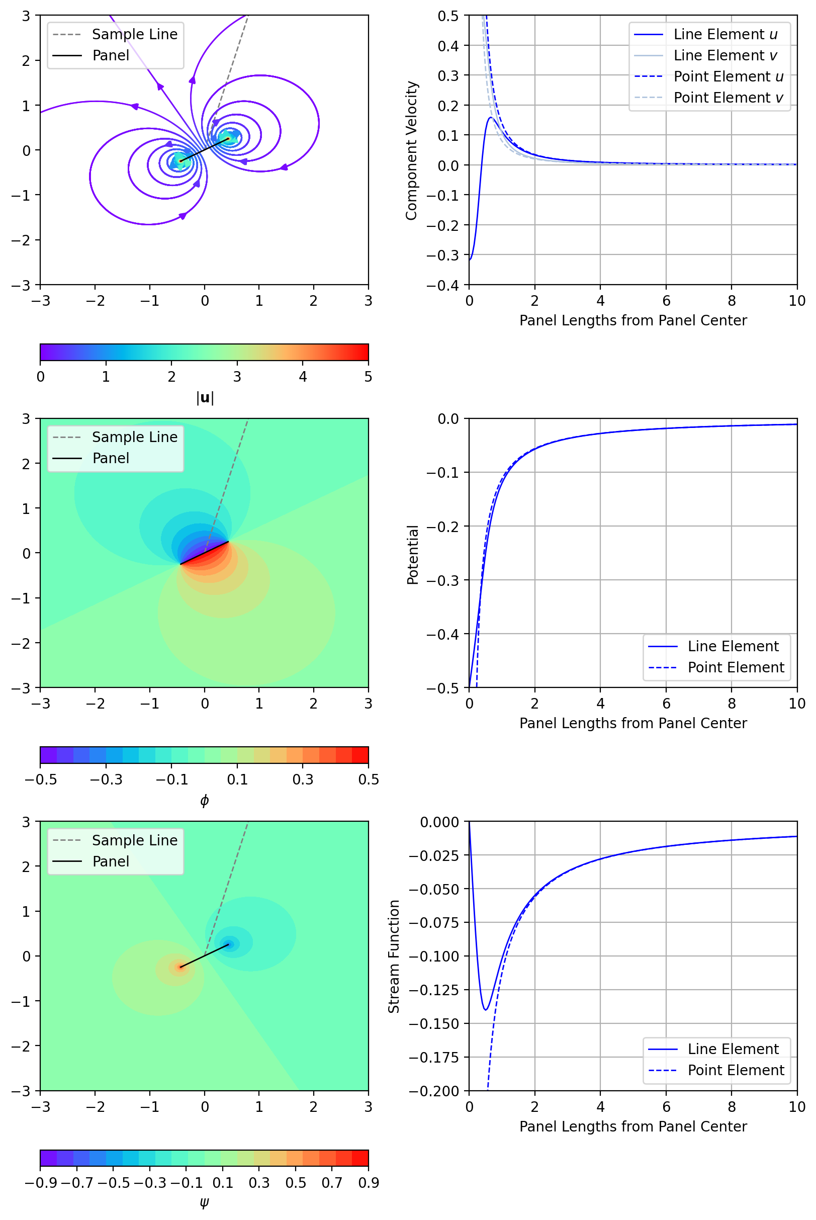 Example showing the velocity, potential, and stream function influence of a constant strength line doublet with comparison to equivalent point doublet.