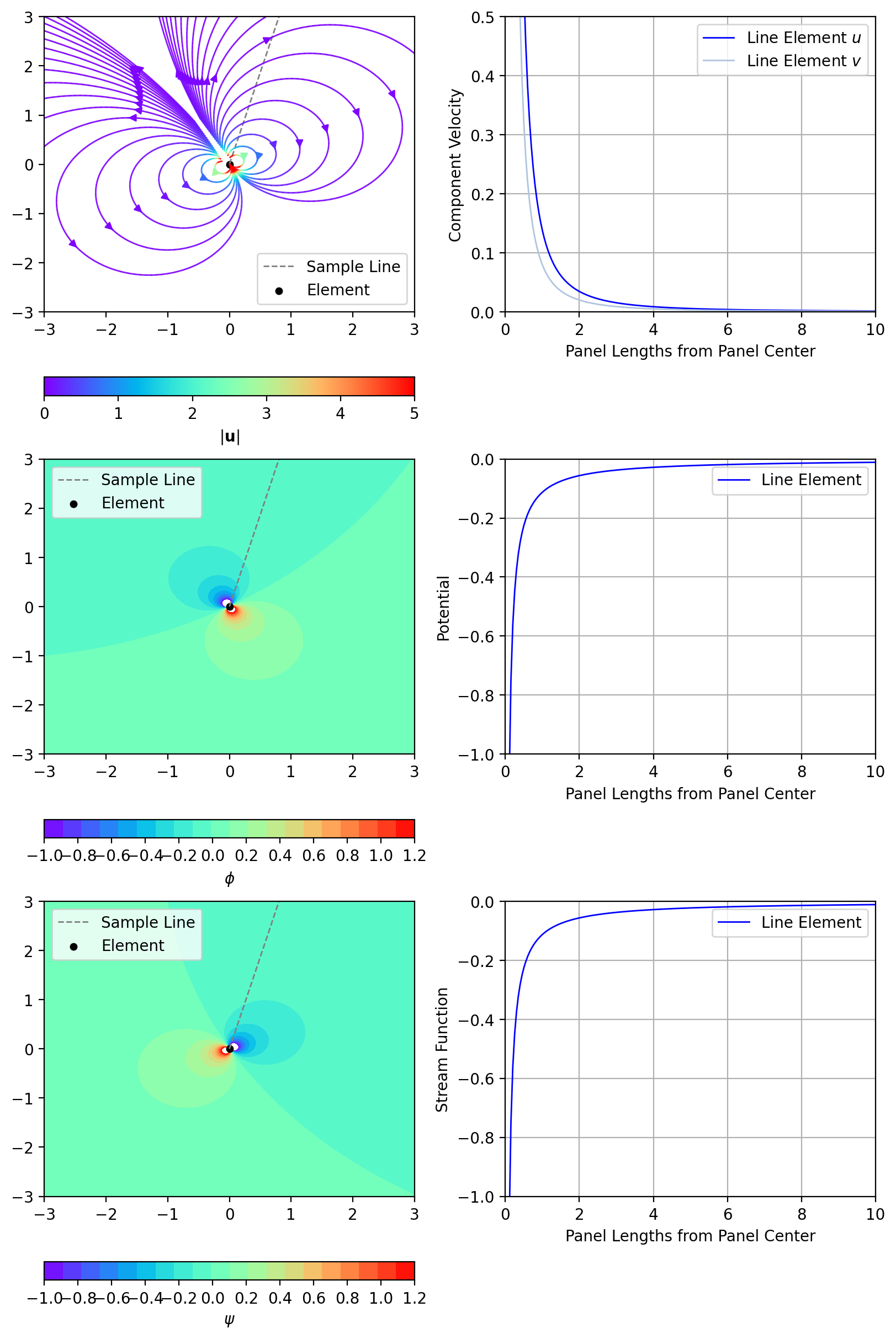 Example showing the velocity, potential, and stream function influence of a point doublet.