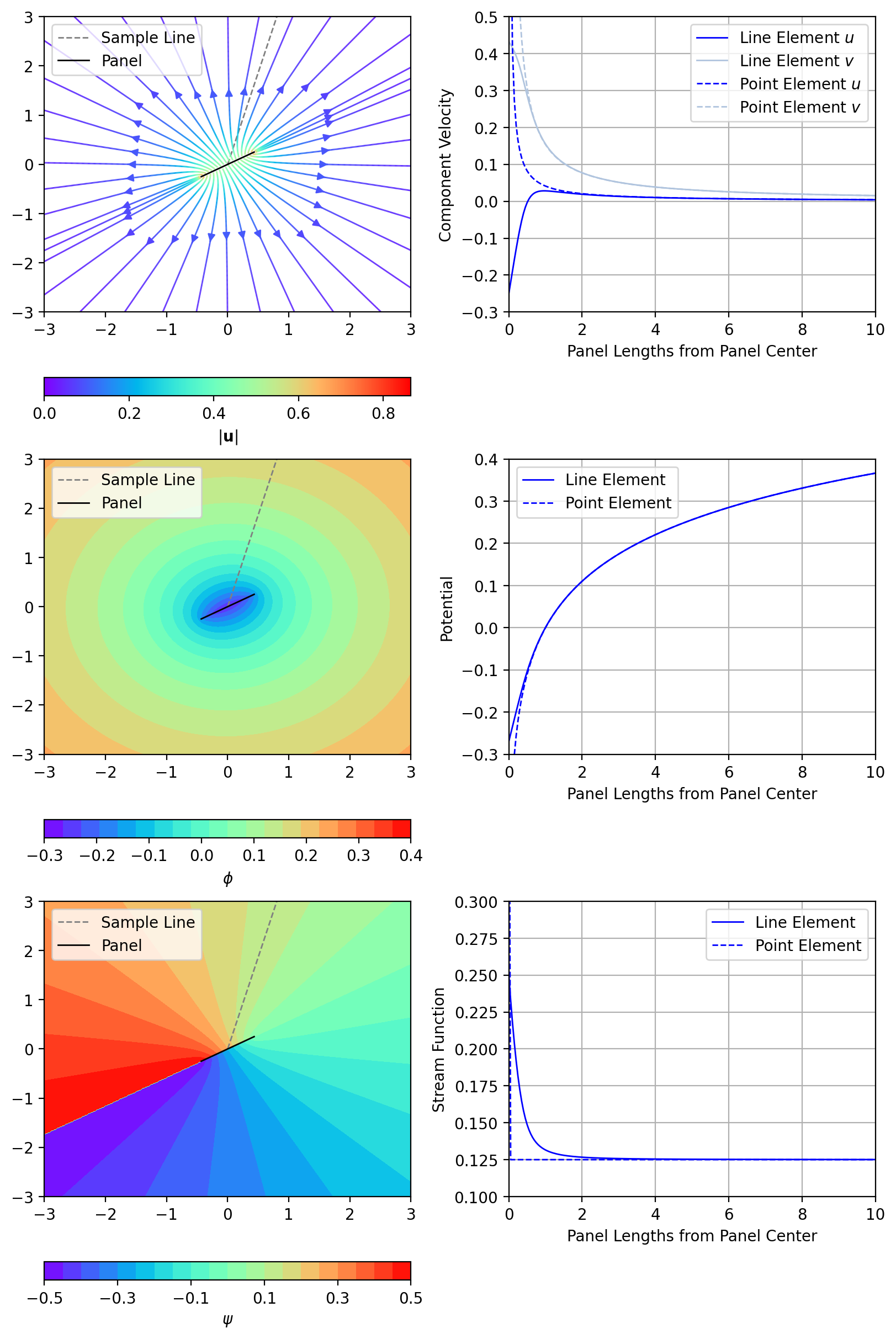 Example showing the velocity, potential, and stream function influence of a constant strength line source with comparison to equivalent point source.