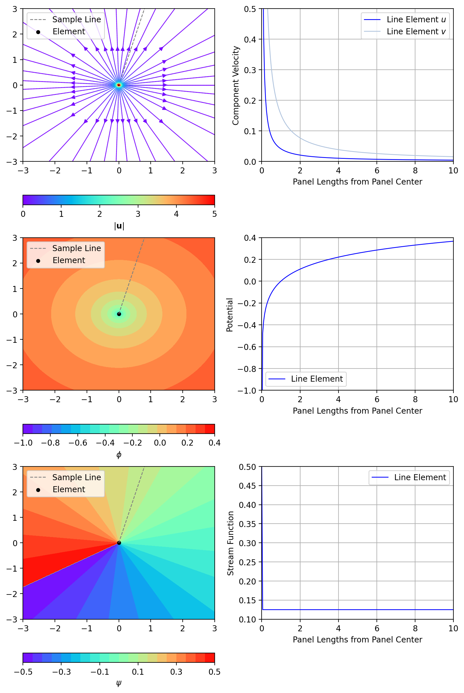 Example showing the velocity, potential, and stream function influence of a point source.
