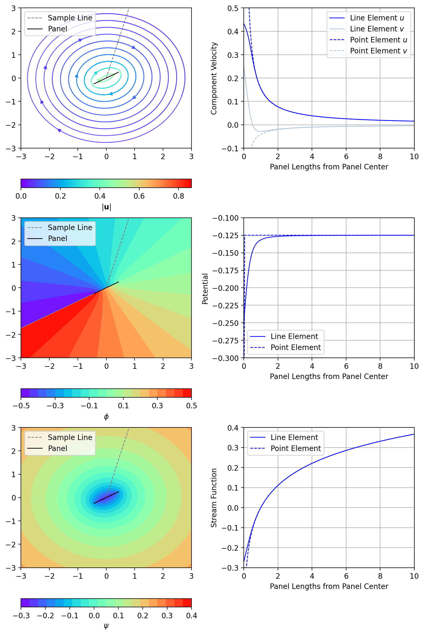 Example showing the velocity, potential, and stream function influence of a constant strength line vortex with comparison to equivalent point vortex.