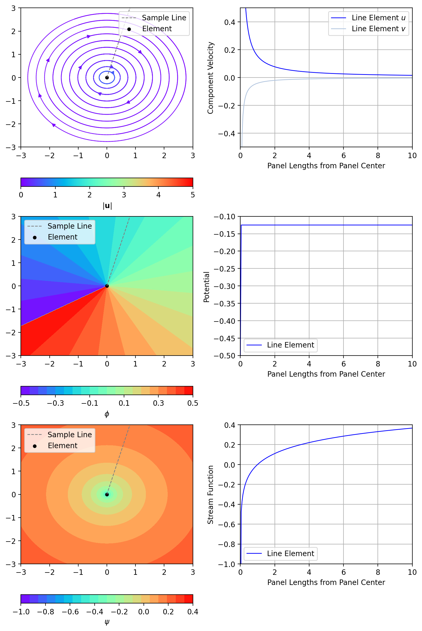 Example showing the velocity, potential, and stream function influence of a point vortex.