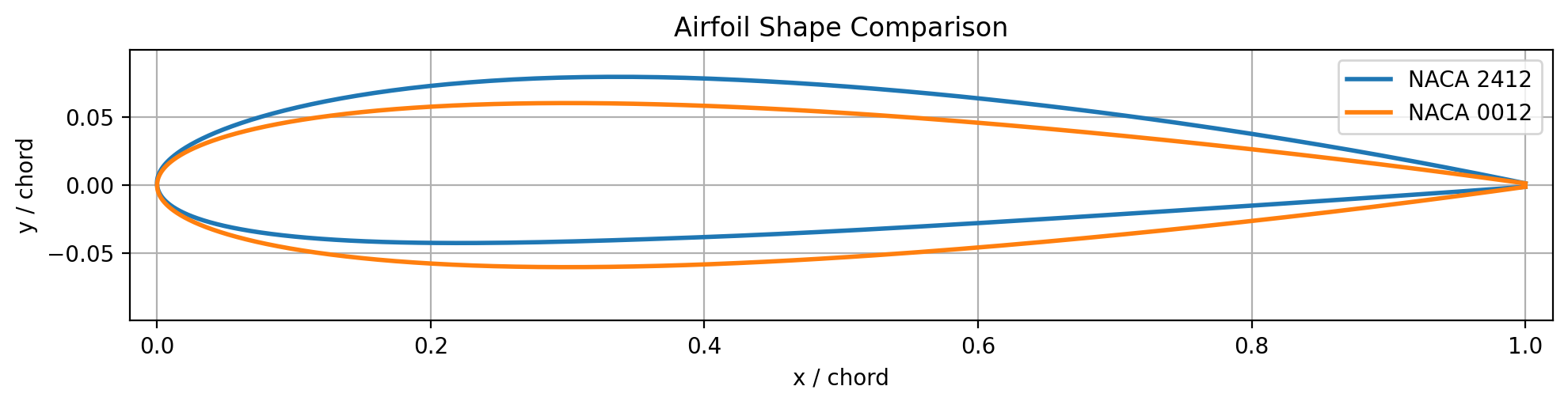 Example comparison plot for NACA 2412 and NACA 0012 airfoils
